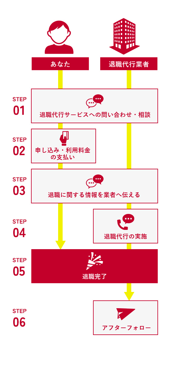 退職代行業者を使った時の相談から円満退職までの流れ